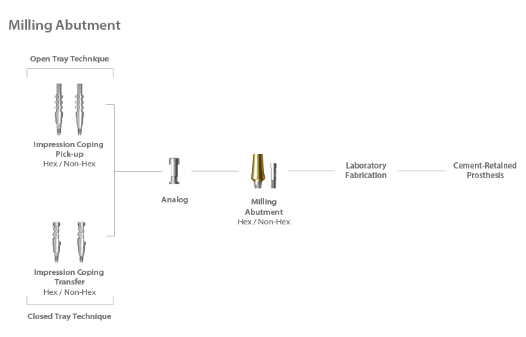 Milling Abutment detail